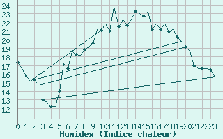 Courbe de l'humidex pour Muenster / Osnabrueck