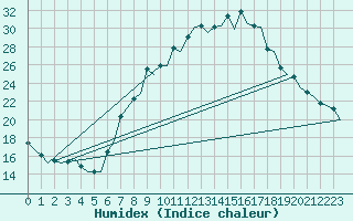 Courbe de l'humidex pour Genve (Sw)