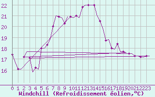 Courbe du refroidissement olien pour Rhodes Airport