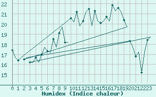 Courbe de l'humidex pour Nuernberg