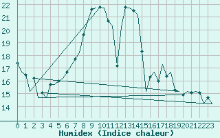 Courbe de l'humidex pour Hahn