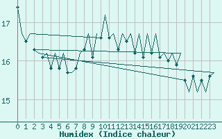 Courbe de l'humidex pour Platform K14-fa-1c Sea