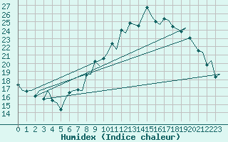 Courbe de l'humidex pour London / Heathrow (UK)