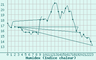 Courbe de l'humidex pour Brno / Turany