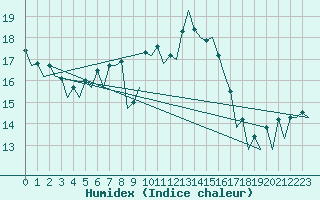 Courbe de l'humidex pour Praha Kbely