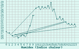 Courbe de l'humidex pour Salamanca / Matacan