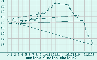 Courbe de l'humidex pour Lechfeld
