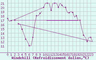 Courbe du refroidissement olien pour Rabat-Sale