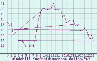 Courbe du refroidissement olien pour Cagliari / Elmas