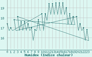 Courbe de l'humidex pour Sevilla / San Pablo