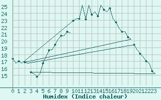 Courbe de l'humidex pour Volkel