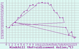 Courbe du refroidissement olien pour Arhangel