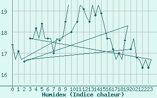 Courbe de l'humidex pour Platform Awg-1 Sea