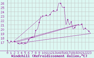 Courbe du refroidissement olien pour Zaragoza / Aeropuerto