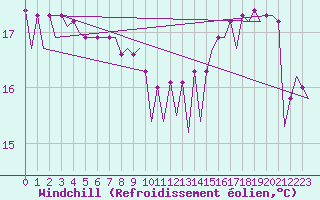 Courbe du refroidissement olien pour Platform J6-a Sea