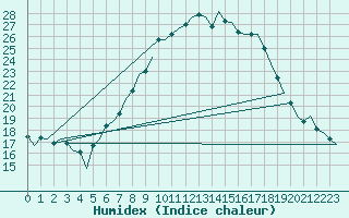 Courbe de l'humidex pour Schaffen (Be)