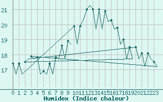 Courbe de l'humidex pour Barcelona / Aeropuerto