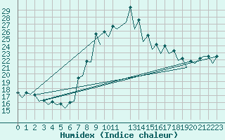 Courbe de l'humidex pour Gerona (Esp)