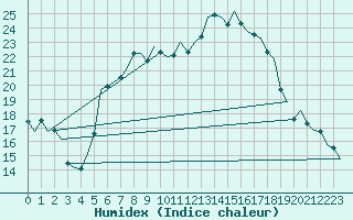 Courbe de l'humidex pour Bonn (All)