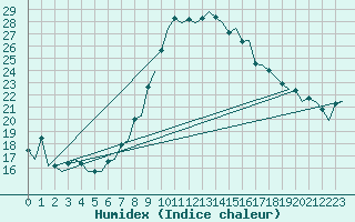 Courbe de l'humidex pour Vigo / Peinador