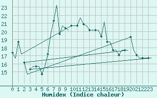 Courbe de l'humidex pour Paphos Airport