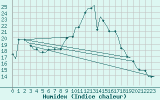 Courbe de l'humidex pour Olbia / Costa Smeralda
