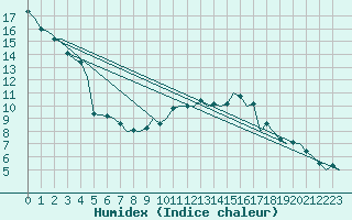 Courbe de l'humidex pour Luxembourg (Lux)