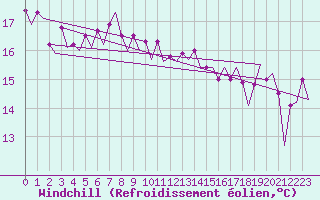 Courbe du refroidissement olien pour Platform Awg-1 Sea