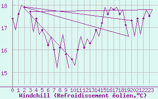 Courbe du refroidissement olien pour Platform K14-fa-1c Sea
