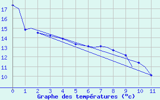 Courbe de tempratures pour Island Lake, Man.