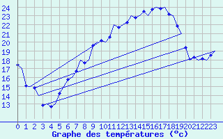 Courbe de tempratures pour Muenster / Osnabrueck
