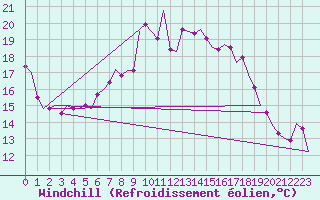 Courbe du refroidissement olien pour Woensdrecht