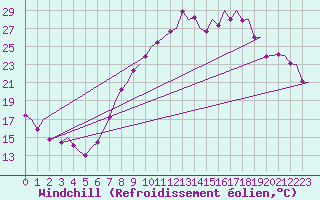 Courbe du refroidissement olien pour Madrid / Barajas (Esp)