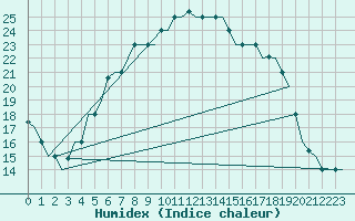 Courbe de l'humidex pour Tehran-Mehrabad