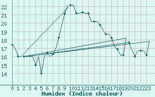 Courbe de l'humidex pour Dubrovnik / Cilipi