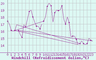Courbe du refroidissement olien pour Altenstadt