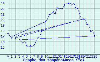 Courbe de tempratures pour Platform Awg-1 Sea