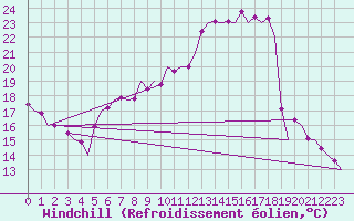 Courbe du refroidissement olien pour Leconfield