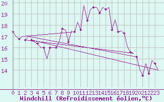 Courbe du refroidissement olien pour Stuttgart-Echterdingen