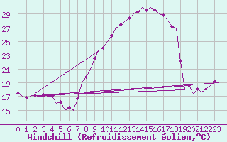 Courbe du refroidissement olien pour Bardenas Reales