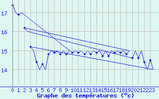 Courbe de tempratures pour Platform J6-a Sea
