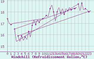 Courbe du refroidissement olien pour Platform P11-b Sea