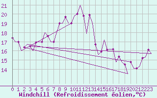 Courbe du refroidissement olien pour Olbia / Costa Smeralda