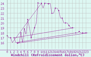 Courbe du refroidissement olien pour Rabat-Sale