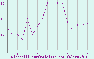 Courbe du refroidissement olien pour Trabzon