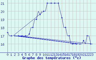 Courbe de tempratures pour Rhodes Airport