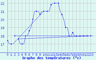 Courbe de tempratures pour Rhodes Airport
