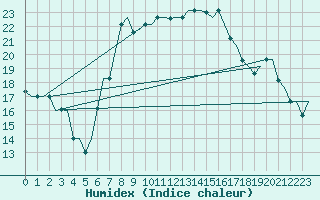 Courbe de l'humidex pour Dubrovnik / Cilipi