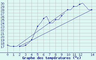Courbe de tempratures pour Heraklion Airport
