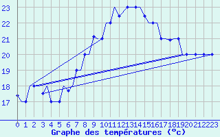 Courbe de tempratures pour Gnes (It)